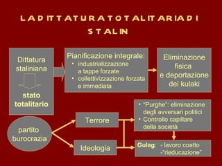LA DITTATURA TOTALITARIA DI STALIN Pianificazione integrale: industrializzazione  a tappe forzate collettivizzazione forzata e immediata “ Purghe”: eliminazione degli avversari politici Controllo capillare  della società Gulag :  - lavoro coatto  -“rieducazione” Terrore Eliminazione fisica  e deportazione dei kulaki Dittatura staliniana stato totalitario Ideologia partito  burocrazia 