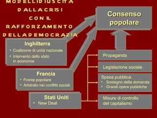 MODELLI DI USCITA  DALLA CRISI  CON IL RAFFORZAMENTO  DELLA DEMOCRAZIA Inghilterra Coalizione di unità nazionale   Intervento dello stato  in economia Francia Fronte popolare Arbitrato nei conflitti sociali Stati Uniti New Deal Consenso popolare Legislazione sociale Spesa pubblica Sostegno della domanda Grandi opere pubbliche Misure di controllo  del capitalismo Propaganda 