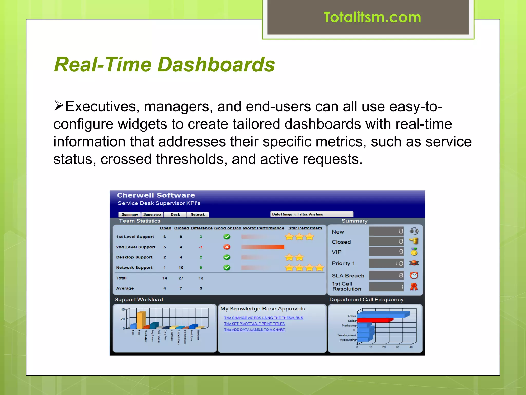 Totalitsm.com


Real-Time Dashboards
Executives, managers, and end-users can all use easy-to-
configure widgets to create tailored dashboards with real-time
information that addresses their specific metrics, such as service
status, crossed thresholds, and active requests.
 