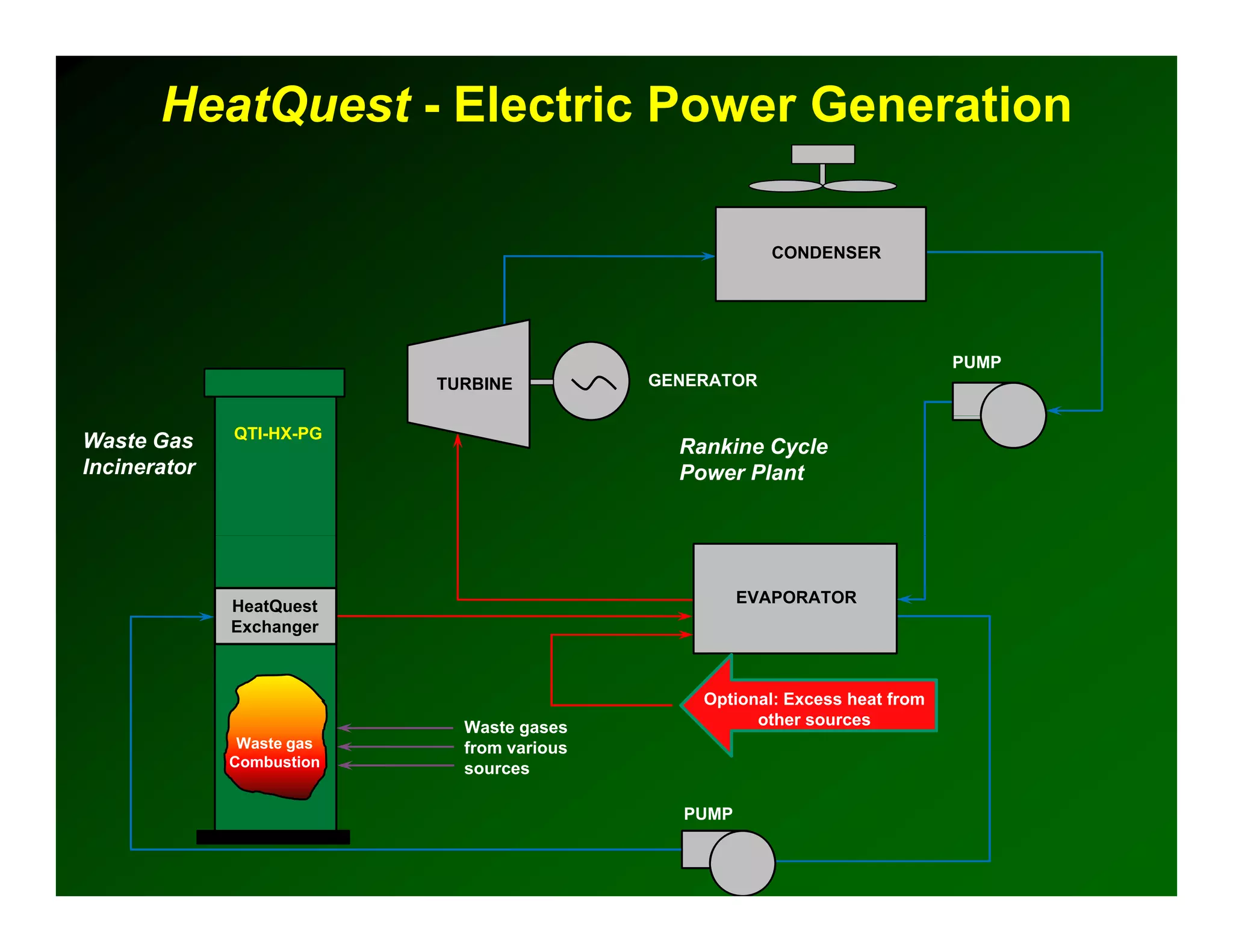 HeatQuest - Electric Power Generation

                                                        CONDENSER




                                                                             PUMP
                           TURBINE          GENERATOR


              QTI-HX-PG
Waste Gas                                     Rankine Cycle
Incinerator                                   Power Plant




                                                     EVAPORATOR
              HeatQuest
              Exchanger



                                                Optional: Excess heat from
                             Waste gases              other sources
               Waste gas     from various
              Combustion     sources

                                              PUMP
 