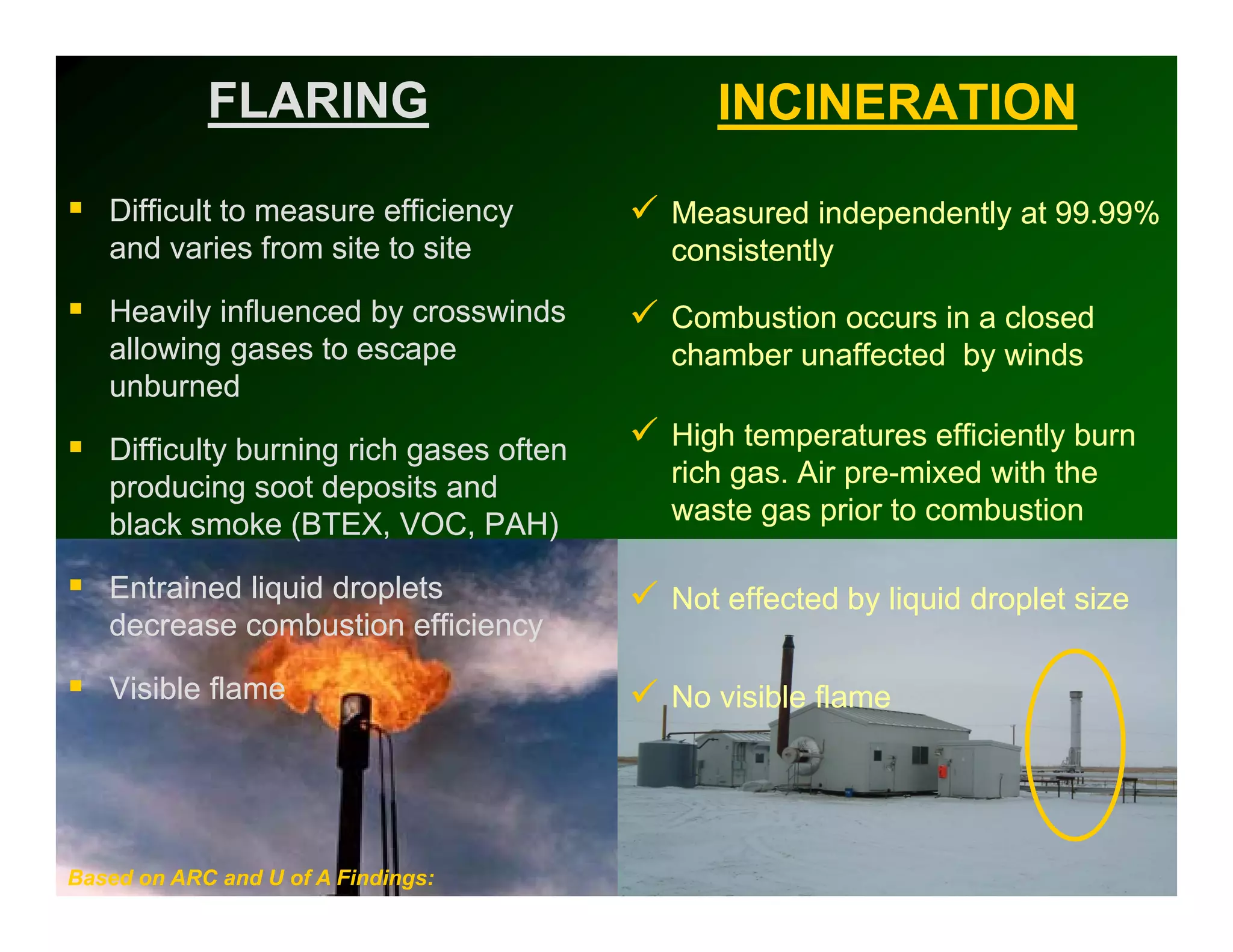 FLARING                         INCINERATION

   Difficult to measure efficiency       Measured independently at 99.99%
   and varies from site to site          consistently
   Heavily influenced by crosswinds      Combustion occurs in a closed
   allowing gases to escape              chamber unaffected by winds
   unburned

   Difficulty burning rich gases often   High temperatures efficiently burn
   producing soot deposits and           rich gas. Air pre-mixed with the
   black smoke (BTEX, VOC, PAH)
                  (      ,     ,     )   waste gas prior to combustion

   Entrained liquid droplets             Not effected by liquid droplet size
   decrease combustion efficiency

   Visible flame                         No visible flame




Based on ARC and U of A Findings:
 
