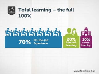 What do you need in a
Total Learning
System?
 