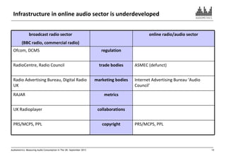 Infrastructure in online audio sector is underdeveloped
broadcast radio sector

online radio/audio sector

(BBC radio, com...