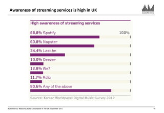 Awareness of streaming services is high in UK

Audiometrics: Measuring Audio Consumption In The UK: September 2013

16

 