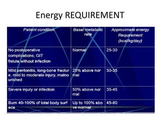Energy REQUIREMENT
 