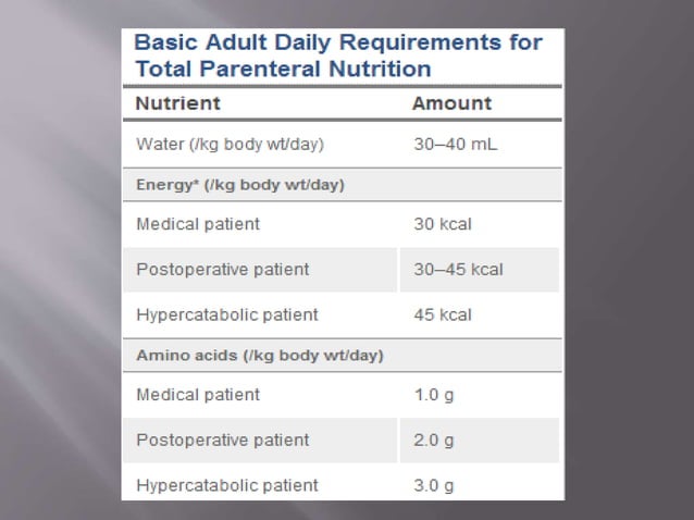 Total parenteral nutrition(TPN) | PPTX