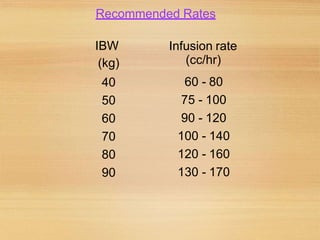 Recommended Rates
IBW
(kg)
40
50
60
70
80
90
Infusion rate
(cc/hr)
60 - 80
75 - 100
90 - 120
100 - 140
120 - 160
130 - 170
 