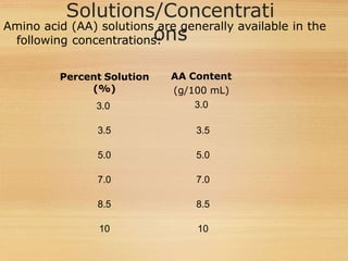 Solutions/Concentrati
ons
Amino acid (AA) solutions are generally available in the
following concentrations:
Percent Solution
(%)
3.0
AA Content
(g/100 mL)
3.0
3.5 3.5
5.0 5.0
7.0 7.0
8.5 8.5
10 10
 