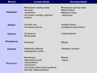 Mineral Increase Needs Decrease Needs
Potassium
Potassium wasting meds
Diuresis
Anabolism
GI losses (vomiting, diarrhea,
suction)
Potassium sparing meds
Renal failure
Massive tissue
destruction
Sodium Diuretic use
GI losses (above)
Hepatic failure
Congestive heart failure
Calcium Pregnancy
Pancreatiti
s
•Hypercalcemia
Phosphorus Anabolis
m
Renal
failure
Chloride Metabolic alkalosis
Nasogastric suction
•Metabolic acidosis
Magnesium
Anabolism
Mg wasting meds
Hypokalemia
Alcoholism
GI losses (short bowel syndrome,
diarrhea, intestinal fistula)
Renal
failure
 