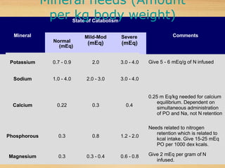 Mineral
State of Catabolism
Comments
(mEq)
Mild-Mod Severe
Give 5 - 6 mEq/g of N infused
Normal (mEq) (mEq)
Potassium 0.7 - 0.9 2.0 3.0 - 4.0
Sodium 1.0 - 4.0 2.0 - 3.0 3.0 - 4.0
Calcium 0.22 0.3 0.4
Phosphorous 0.3 0.8 1.2 - 2.0
Magnesium 0.3 0.3 - 0.4 0.6 - 0.8
0.25 m Eq/kg needed for calcium
equilibrium. Dependent on
simultaneous administration
of PO and Na, not N retention
Needs related to nitrogen
retention which is related to
kcal intake. Give 15-25 mEq
PO per 1000 dex kcals.
Give 2 mEq per gram of N
infused.
Mineral needs (Amount
per kg body weight)
 