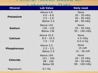 Mineral Needs Based on
Laboratory Data
Mineral Lab Value Daily need
Potassium
Sodium
Calcium
Phosphorous
Chloride
None
20 - 30 mEq
40 - 50 mEq
80 - 90 mEq
None
25 - 50 mEq
50 - 100 mEq
None
4.5 mEq
9.0 m Eq
None
15 mM
15 - 30 mM
None
20 - 25 mEq
40 - 50 mEq
90 - 100 mEq
Magnesium
Above 4.8
4.0 - 4.8
3.5 - 3.9
Below 3.5
Above 142
136 - 142
Below 136
Above 10.5
8.0 - 10.5
7.0 - 7.9
Above 3.5
2.5 - 3.5
Below 2.5
Above 104
101 - 104
98 - 100
Below 90
8.1 Eq
 