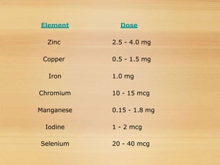 Element Dose
Zinc 2.5 - 4.0 mg
Copper 0.5 - 1.5 mg
Iron 1.0 mg
Chromium 10 - 15 mcg
Manganese 0.15 - 1.8 mg
Iodine 1 - 2 mcg
Selenium 20 - 40 mcg
 