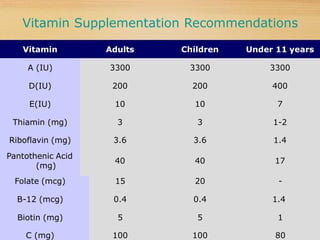 Vitamin Supplementation Recommendations
Vitamin Adults Children Under 11 years
A (IU) 3300 3300 3300
D(IU) 200 200 400
E(IU) 10 10 7
Thiamin (mg) 3 3 1-2
Riboflavin (mg) 3.6 3.6 1.4
Pantothenic Acid
(mg)
40 40 17
Folate (mcg) 15 20 -
B-12 (mcg) 0.4 0.4 1.4
Biotin (mg) 5 5 1
C (mg) 100 100 80
 
