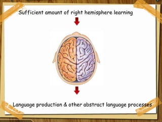 Sufficient amount of right hemisphere learning Language production & other abstract language processes 