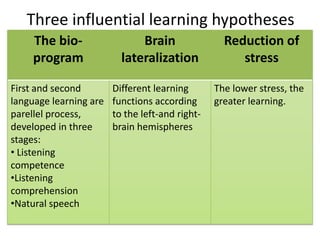 Three influential learning hypotheses
     The bio-                 Brain                Reduction of
     program              lateralization              stress

First and second        Different learning       The lower stress, the
language learning are   functions according      greater learning.
parellel process,       to the left-and right-
developed in three      brain hemispheres
stages:
• Listening
competence
•Listening
comprehension
•Natural speech
 