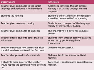 Observations                                Principles
Teacher gives commands in the target        Meaning is conveyed through actions.
language and performs it with students      Memory is activated through learners
                                            response.
Students say nothing                        Student’s understanding of the language
                                            should be developed before speaking.

Teacher gives command quickly               Students learn one part of the language
                                            rapidly by moving their bodies.

Teacher gives commands to students          The imperative is a powerful linguistic
                                            devise
Teacher directs students other than the     Students learn through observing actions
volunteers.                                 as well as by performing them
                                            themselves.
Teacher introduces new commands after       Children feel successful.
the children have mastered the firs ones.

Teacher changes order of commands           Children should not memorize fixed
                                            routines.
If students make an error the teacher    Correction is carried out in an unobtrusive
would repeat the command while acting it manner.
out.
 