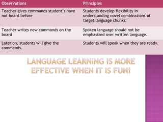Observations                            Principles
Teacher gives commands student’s have   Students develop flexibility in
not heard before                        understanding novel combinations of
                                        target language chunks.

Teacher writes new commands on the      Spoken language should not be
board                                   emphasized over written language.

Later on, students will give the        Students will speak when they are ready.
commands.
 