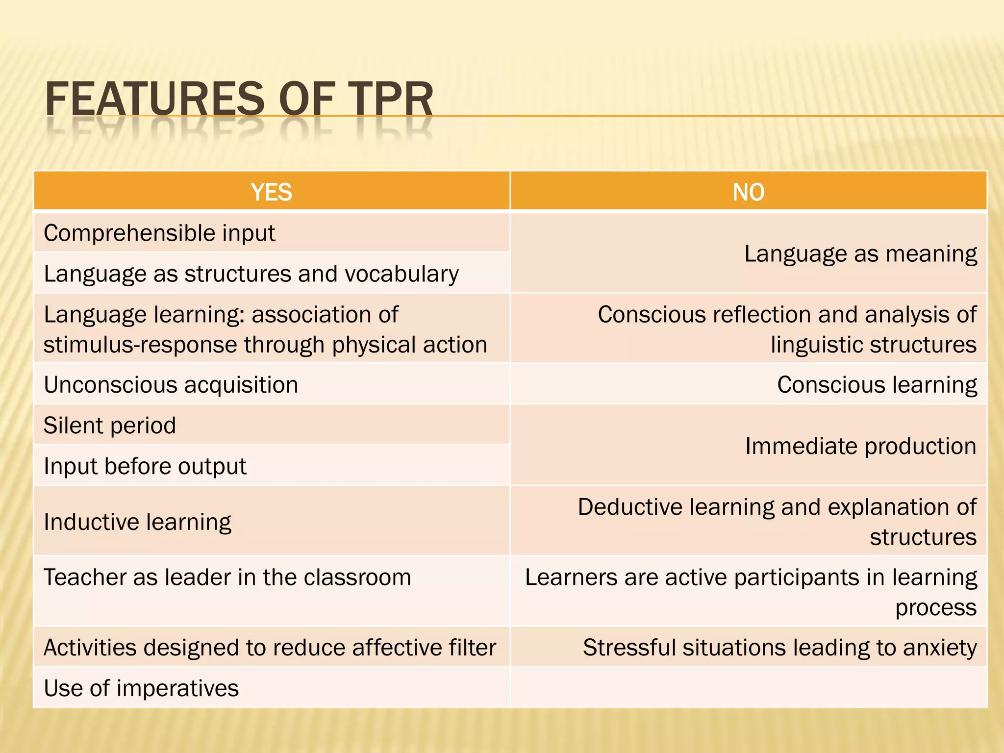FEATURES OF TPR
                      YES                                            NO
Comprehensible input
                                                                      Language as meaning
Language as structures and vocabulary
Language learning: association of                       Conscious reflection and analysis of
stimulus-response through physical action                               linguistic structures
Unconscious acquisition                                                   Conscious learning
Silent period
                                                                      Immediate production
Input before output
                                                      Deductive learning and explanation of
Inductive learning
                                                                                 structures
Teacher as leader in the classroom               Learners are active participants in learning
                                                                                      process
Activities designed to reduce affective filter        Stressful situations leading to anxiety
Use of imperatives
 
