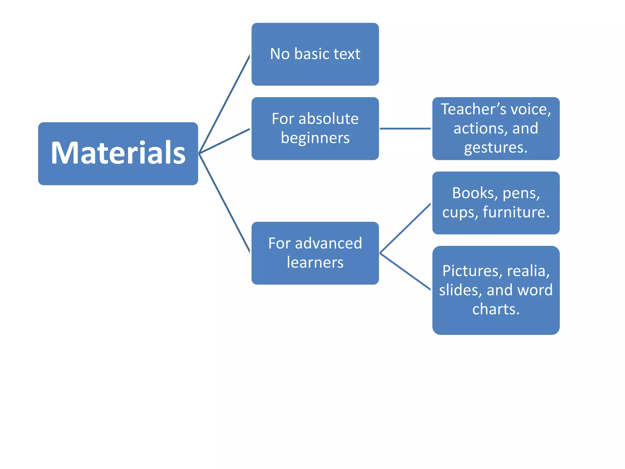 Materials
No basic text
For absolute
beginners
Teacher’s voice,
actions, and
gestures.
For advanced
learners
Books, pens,
cups, furniture.
Pictures, realia,
slides, and word
charts.
 