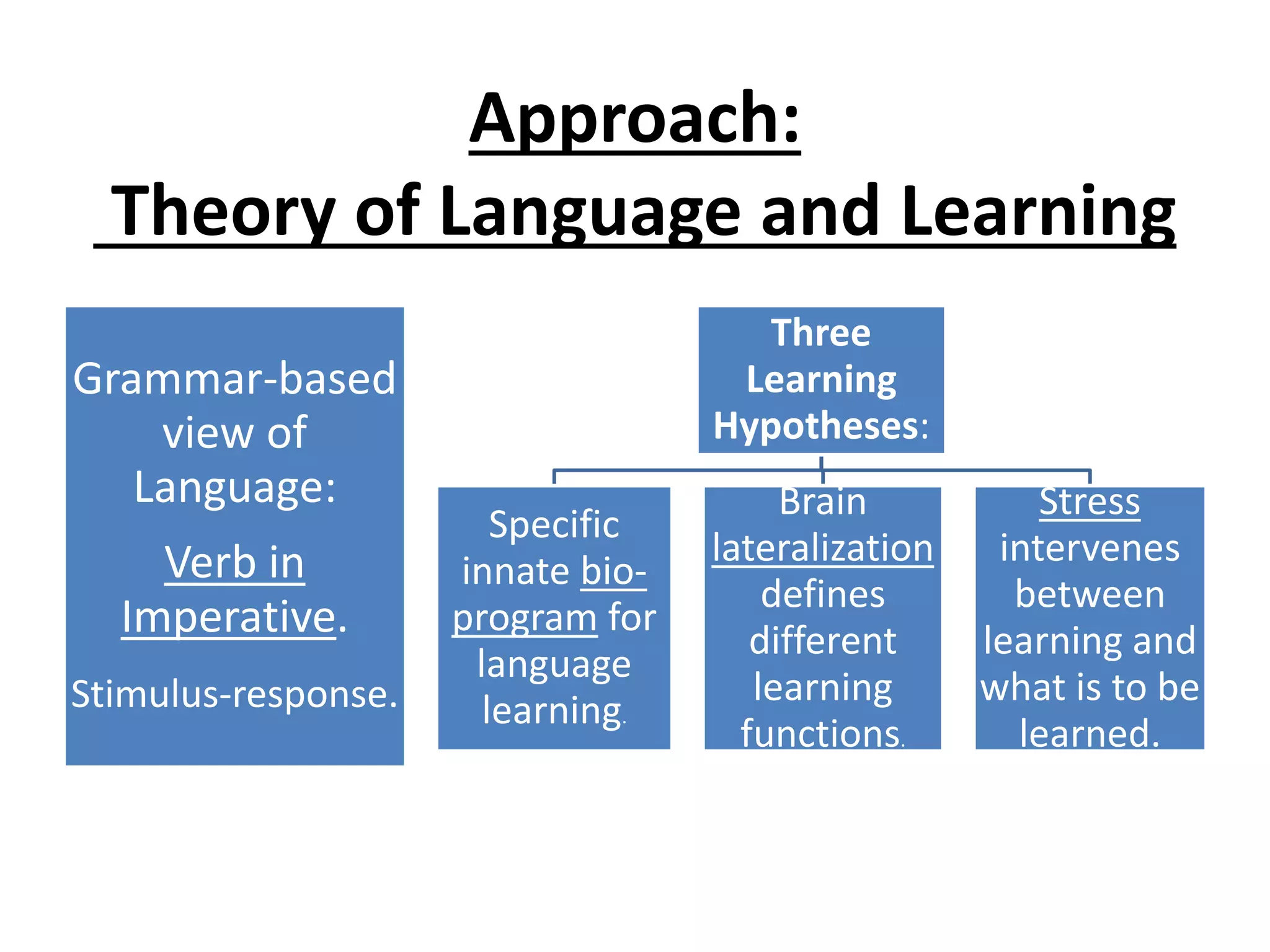 Approach:
Theory of Language and Learning
Grammar-based
view of
Language:
Verb in
Imperative.
Stimulus-response.
Three
Learning
Hypotheses:
Specific
innate bio-
program for
language
learning.
Brain
lateralization
defines
different
learning
functions.
Stress
intervenes
between
learning and
what is to be
learned.
 