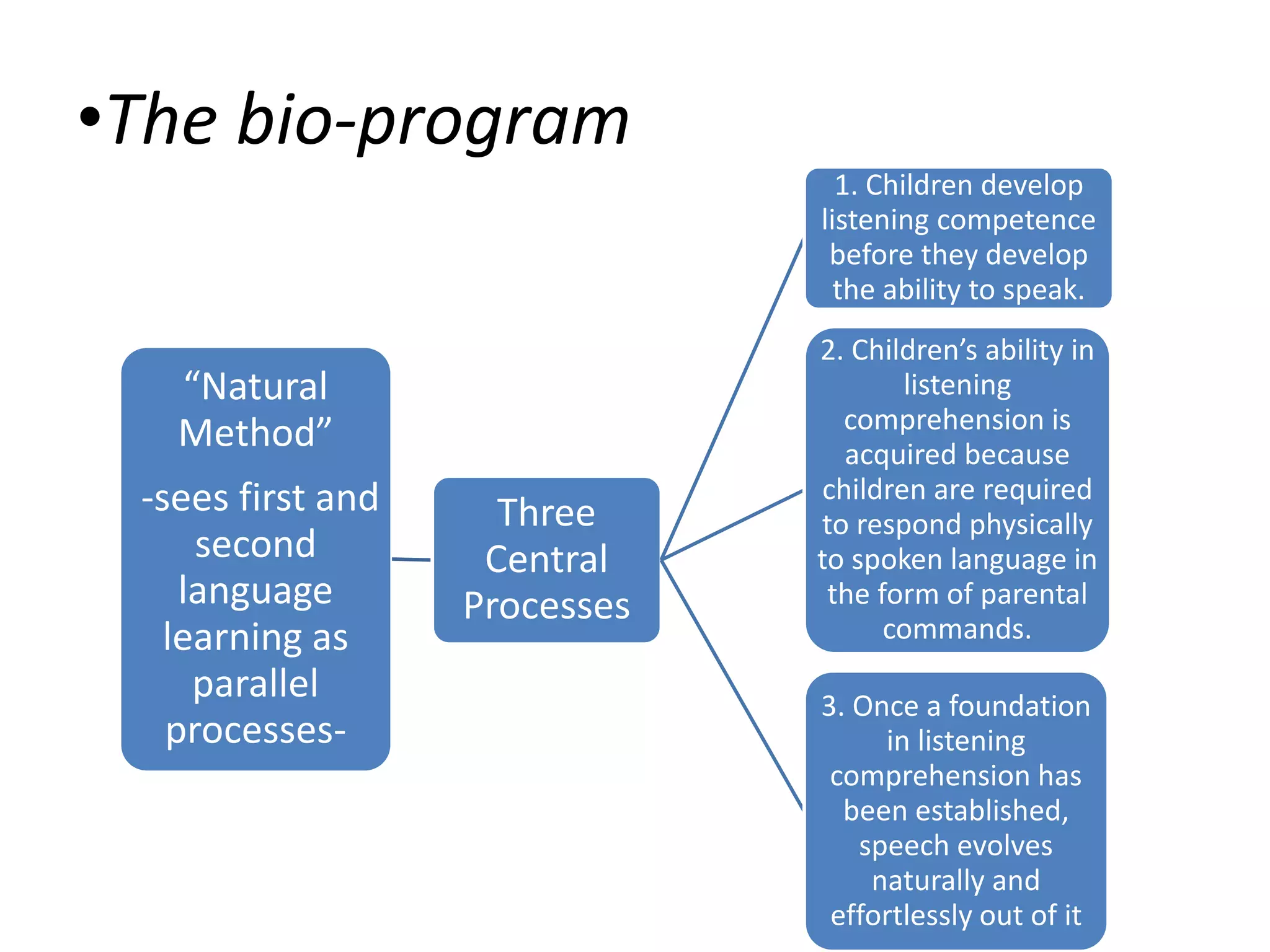 •The bio-program
“Natural
Method”
-sees first and
second
language
learning as
parallel
processes-
Three
Central
Processes
1. Children develop
listening competence
before they develop
the ability to speak.
2. Children’s ability in
listening
comprehension is
acquired because
children are required
to respond physically
to spoken language in
the form of parental
commands.
3. Once a foundation
in listening
comprehension has
been established,
speech evolves
naturally and
effortlessly out of it
 