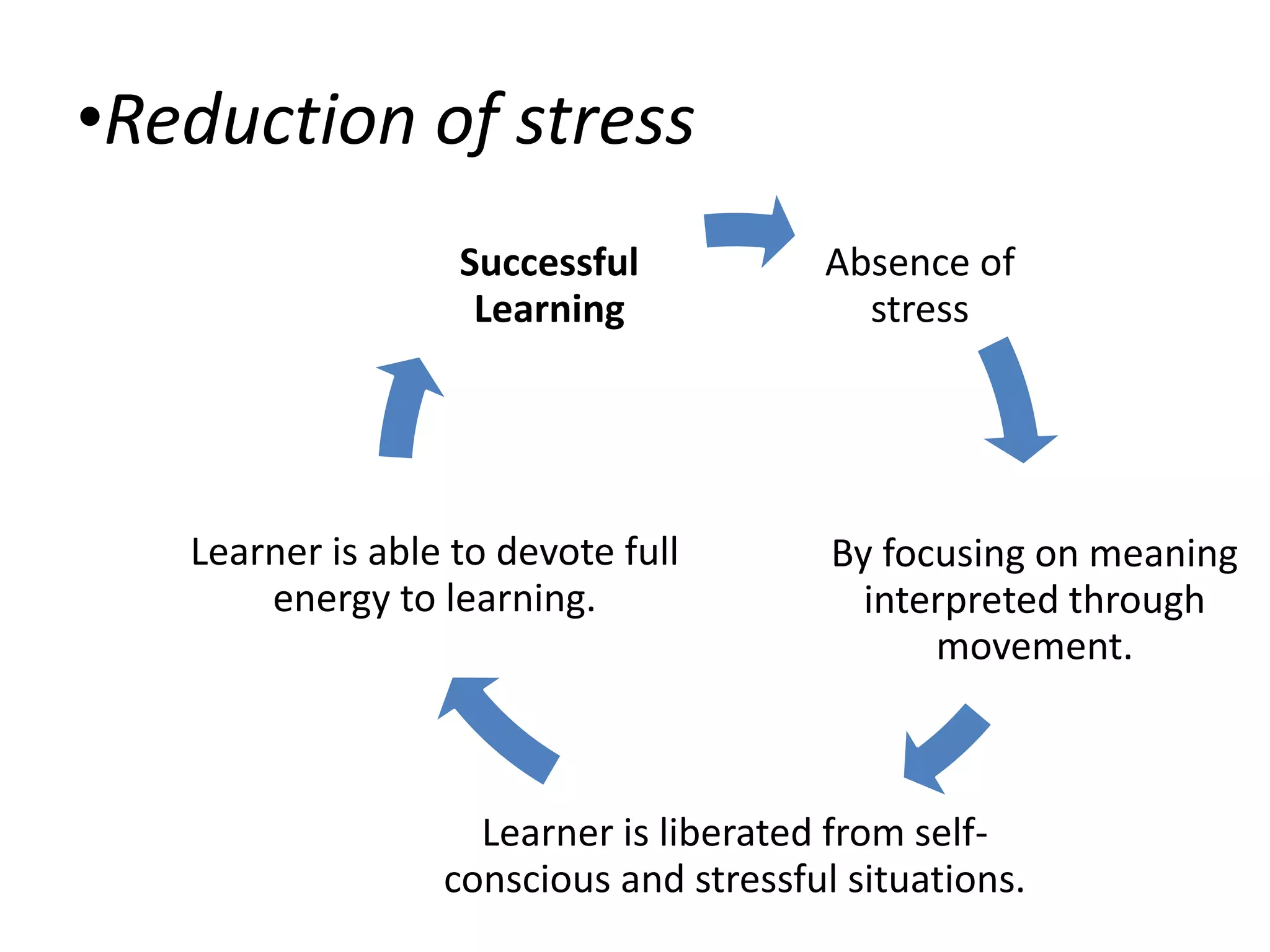 •Reduction of stress
Absence of
stress
By focusing on meaning
interpreted through
movement.
Learner is liberated from self-
conscious and stressful situations.
Learner is able to devote full
energy to learning.
Successful
Learning
 