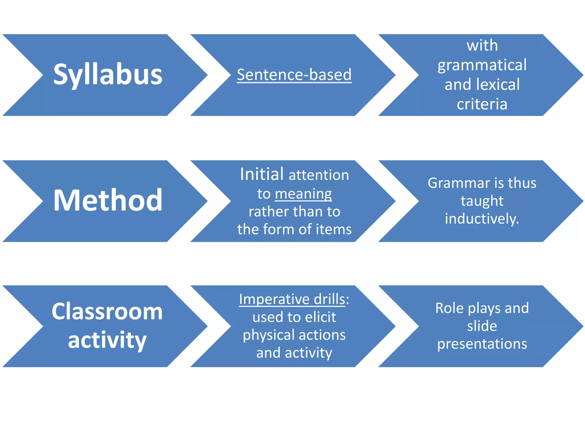 Syllabus Sentence-based
with
grammatical
and lexical
criteria
Method
Initial attention
to meaning
rather than to
the form of items
Grammar is thus
taught
inductively.
Classroom
activity
Imperative drills:
used to elicit
physical actions
and activity
Role plays and
slide
presentations
 