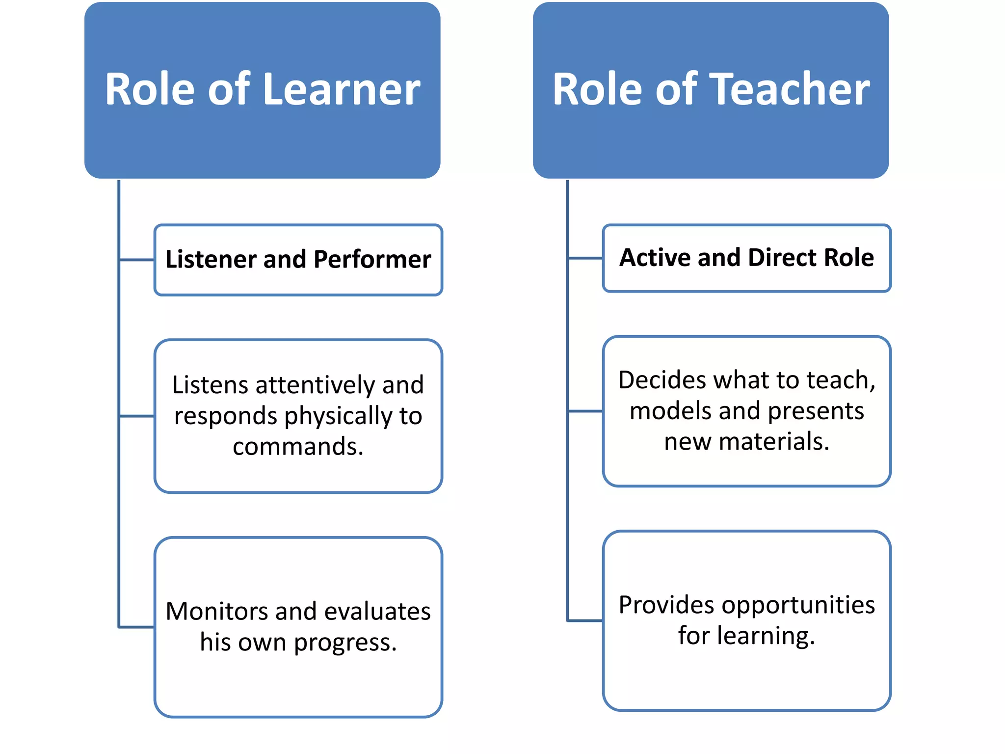 Role of Learner
Listener and Performer
Listens attentively and
responds physically to
commands.
Monitors and evaluates
his own progress.
Role of Teacher
Active and Direct Role
Decides what to teach,
models and presents
new materials.
Provides opportunities
for learning.
 