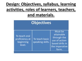 Design: Objectives, syllabus, learning
activities, roles of learners, teachers,
and materials.
Objectives
To teach oral
proficiency at
beginning
level.
To teach basic
speaking skills.
Must be
attainable
through the
use of action-
based drills in
the imperative
form.
 