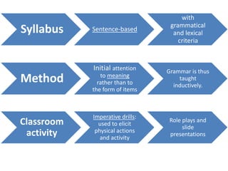 Syllabus Sentence-based
with
grammatical
and lexical
criteria
Method
Initial attention
to meaning
rather than to
the form of items
Grammar is thus
taught
inductively.
Classroom
activity
Imperative drills:
used to elicit
physical actions
and activity
Role plays and
slide
presentations
 