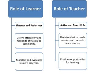 Role of Learner
Listener and Performer
Listens attentively and
responds physically to
commands.
Monitors and evaluates
his own progress.
Role of Teacher
Active and Direct Role
Decides what to teach,
models and presents
new materials.
Provides opportunities
for learning.
 