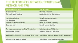 THE DIFFERENCES BETWEEN TRADITIONAL
METHOD AND TPR
TRADITIONAL METHOD TPR METHOD
Teachers center Students centered
Too much spoon feeding Active learning by the students
Non communicative Completely communicative
Out put based Input based
Neglects student’s creativity Stress on students creativity
Error as a “sin Error is part of studying
The teacher explains everything Threatening Relaxing and non frightening
Students are listeners Students are actors and actor
Sometimes the teacher’s explanation is not clear The teacher give motivation and encouragement
Teacher is the powerful person The teacher’s role as stage manager
 