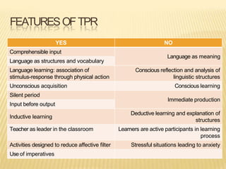 FEATURESOFTPR
YES NO
Comprehensible input
Language as meaning
Language as structures and vocabulary
Language learning: association of
stimulus-response through physical action
Conscious reflection and analysis of
linguistic structures
Unconscious acquisition Conscious learning
Silent period
Immediate production
Input before output
Inductive learning
Deductive learning and explanation of
structures
Teacher as leader in the classroom Learners are active participants in learning
process
Activities designed to reduce affective filter Stressful situations leading to anxiety
Use of imperatives
 