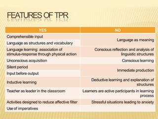 FEATURESOFTPR
YES NO
Comprehensible input
Language as meaning
Language as structures and vocabulary
Language learning: association of
stimulus-response through physical action
Conscious reflection and analysis of
linguistic structures
Unconscious acquisition Conscious learning
Silent period
Immediate production
Input before output
Inductive learning
Deductive learning and explanation of
structures
Teacher as leader in the classroom Learners are active participants in learning
process
Activities designed to reduce affective filter Stressful situations leading to anxiety
Use of imperatives
 