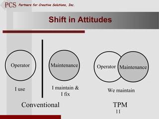 Page. 11
Partners for Creative Solutions, Inc.
11
Shift in Attitudes
Operator Maintenance Operator Maintenance
Conventional TPM
I use I maintain &
I fix
We maintain
 