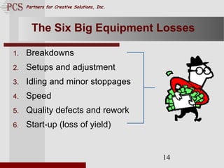 Page. 14
Partners for Creative Solutions, Inc.
14
The Six Big Equipment Losses
1. Breakdowns
2. Setups and adjustment
3. Idling and minor stoppages
4. Speed
5. Quality defects and rework
6. Start-up (loss of yield)
 