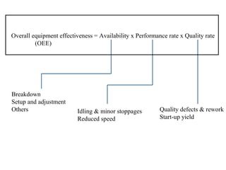 Overall equipment effectiveness = Availability x Performance rate x Quality rate
(OEE)
Breakdown
Setup and adjustment
Others Idling & minor stoppages
Reduced speed
Quality defects & rework
Start-up yield
 