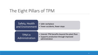 The Eight Pillars of TPM
• Safer workplace
• Fewer accidents, fewer stops
Safety, Health
and Environment
• Extends TPM benefits beyond the plant floor
• Supports production through improved
administration
TPM in
Administration
11
 