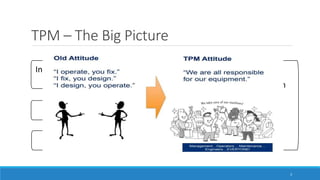 TPM – The Big Picture
Involving employees to maintain
their own equipment
Emphasizing proactive
maintenance
Emphasizing preventive
maintenance
• Improved production
• Fewer breakdowns
• Fewer stops
• Less defects
3
 