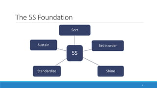 The 5S Foundation
5S
Sort
Set in order
ShineStandardize
Sustain
8
 