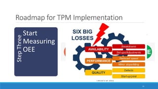 Roadmap for TPM ImplementationStepThree
Start
Measuring
OEE
OEE stands for Overall Equipment Effectivenss
• Gold standard for measuring manufactruing productivity
• Measuring OEE is a manufacturing best practice
OEE
Availabilty
PerformanceQuality
Factors of OEE
14
 