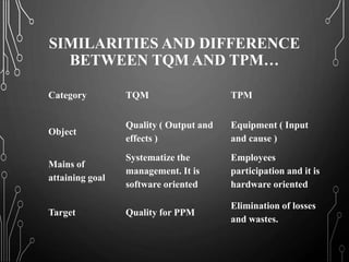 SIMILARITIES AND DIFFERENCE
BETWEEN TQM AND TPM…
Category TQM TPM
Object
Quality ( Output and
effects )
Equipment ( Input
and cause )
Mains of
attaining goal
Systematize the
management. It is
software oriented
Employees
participation and it is
hardware oriented
Target Quality for PPM
Elimination of losses
and wastes.
 