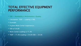 TOTAL EFFECTIVE EQUIPMENT
PERFORMANCE
• OEE = Availability x Performance x Quality
• Calculation: TEEP = Loading x OEE
• Example:
• A given Work Center experiences…
• OEE of 34.0%
• Work Center Loading is 71.4%
• TEEP = 71.4% Loading x 34.0% OEE = 24.3%
 