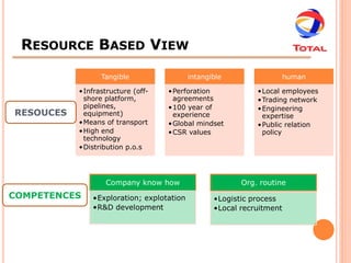RESOURCE BASED VIEW

                 Tangible                  intangible              human

           •Infrastructure (off-   •Perforation              •Local employees
            shore platform,         agreements               •Trading network
            pipelines,             •100 year of              •Engineering
RESOUCES    equipment)              experience                expertise
           •Means of transport     •Global mindset           •Public relation
           •High end               •CSR values                policy
            technology
           •Distribution p.o.s




                   Company know how                      Org. routine
COMPETENCES    •Exploration; explotation          •Logistic process
               •R&D development                   •Local recruitment
 