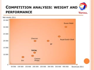 COMPETITION ANALYSIS: WEIGHT AND
   PERFORMANCE
Net results 2011
35 000

                                                                                 Exxon Mobil

30 000



25 000


                                       Chevron
                                                                            Royal Dutch Shell
20 000

                                                               BP

15 000

                                       TOTAL

10 000

                                          Conoco
                       Eni                Philips

     0
         50 000    100 000   150 000    200 000   250 000   300 000   350 000   400 000   Revenues 2011
 