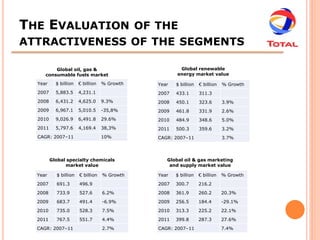 THE EVALUATION OF THE
ATTRACTIVENESS OF THE SEGMENTS

         Global oil, gas &                            Global renewable
     consumable fuels market                         energy market value

  Year     $ billion   € billion   % Growth   Year   $ billion   € billion   % Growth
  2007     5,883.5     4,231.1                2007   433.1       311.3
  2008     6,431.2     4,625.0     9.3%       2008   450.1       323.6       3.9%
  2009     6,967.1     5,010.5     -35,8%     2009   461.8       331.9       2.6%
  2010     9,026.9     6,491.8     29.6%      2010   484.9       348.6       5.0%
  2011     5,797.6     4,169.4     38,3%      2011   500.3       359.6       3.2%
  CAGR: 2007–11                    10%        CAGR: 2007–11                  3.7%



         Global specialty chemicals              Global oil & gas marketing
               market value                       and supply market value

  Year     $ billion   € billion   % Growth   Year   $ billion   € billion   % Growth

  2007     691.3       496.9                  2007   300.7       216.2

  2008     733.9       527.6       6.2%       2008   361.9       260.2       20.3%
  2009     683.7       491.4       -6.9%      2009   256.5       184.4       -29.1%

  2010     735.0       528.3       7.5%       2010   313.3       225.2       22.1%

  2011     767.5       551.7       4.4%       2011   399.8       287.3       27.6%
  CAGR: 2007–11                    2.7%       CAGR: 2007–11                  7.4%
 