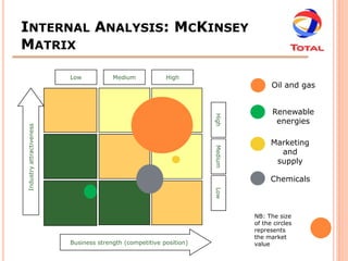 INTERNAL ANALYSIS: MCKINSEY
MATRIX

                          Low           Medium            High
                                                                                    Oil and gas


                                                                                    Renewable




                                                                     High
                                                                                     energies
Industry attractiveness




                                                                                    Marketing




                                                                     Medium
                                                                                      and
                                                                                     supply

                                                                                    Chemicals



                                                                     Low      NB: The size
                                                                              of the circles
                                                                              represents
                                                                              the market
                          Business strength (competitive position)            value
 