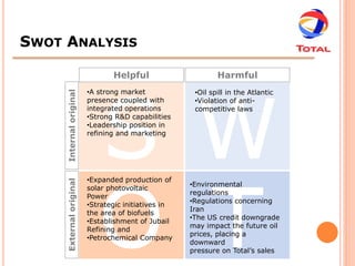 SWOT ANALYSIS

                                Helpful                      Harmful
                         •A strong market             •Oil spill in the Atlantic
     Internal original


                         presence coupled with        •Violation of anti-
                         integrated operations        competitive laws
                         •Strong R&D capabilities
                         •Leadership position in
                         refining and marketing




                         •Expanded production of
     External original




                                                     •Environmental
                         solar photovoltaic
                                                     regulations
                         Power
                                                     •Regulations concerning
                         •Strategic initiatives in
                                                     Iran
                         the area of biofuels
                                                     •The US credit downgrade
                         •Establishment of Jubail
                                                     may impact the future oil
                         Refining and
                                                     prices, placing a
                         •Petrochemical Company
                                                     downward
                                                     pressure on Total’s sales
 