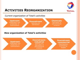 ACTIVITIES REORGANIZATION
Current organization of Total’s activities

     Upstream            Downstream             Chemicals
    Exploration and                             Fabrication of
                           Refining and
     production of                              petrochemical
                           distribution
     hydrocarbons                                 products




New organization of Total’s activities


                            Downstream-                Downstream
     Upstream                industrial                -commercial
     Exploration and            Refining and
      production of                                      Distribution,
                               fabrication of
      hydrocarbons             petrochemical             marketing-
                                 products                   supply
 
