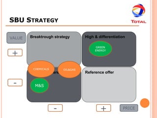 SBU STRATEGY

VALUE   Breaktrough strategy       High & differentiation

                                         GREEN

+
                                        ENERGY




         CHEMICALS       OIL&GAS
        Low and differentation     Reference offer


 -        M&S




                     -                     +           PRICE
 